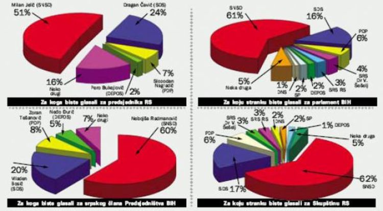 Natpolovična podrška SNSDu i kandidatima