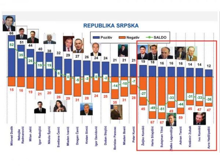 U RS najviše vjeruju Dodiku, a u Federaciji BiH Komšiću