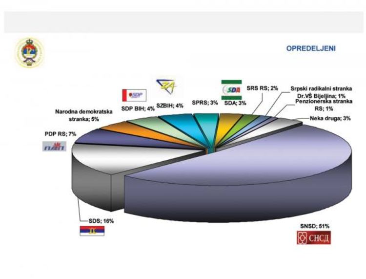 U RS raste podrška SNSDu, u FBiH izjednačeni SDP i SBiH