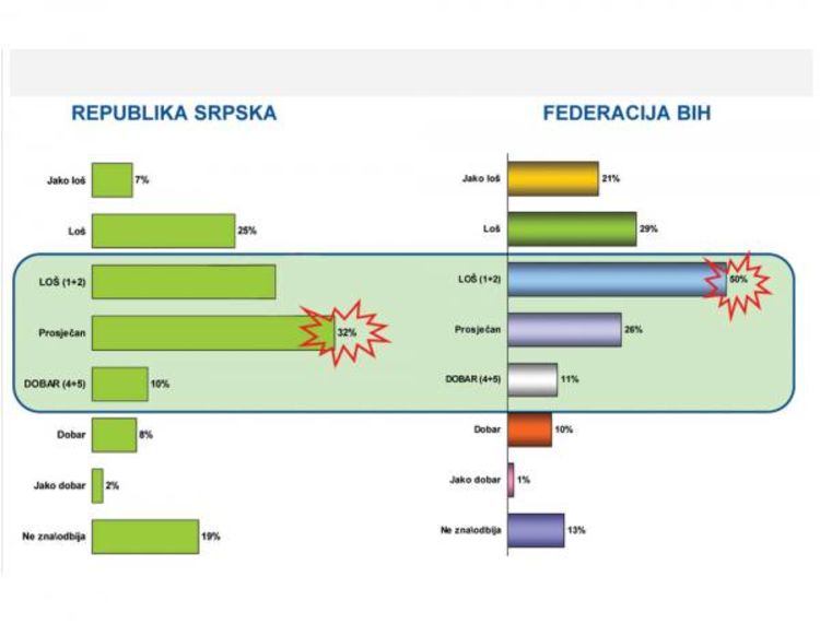 Vlada RS dobila prolaznu, Vlada FBiH lošu ocjenu