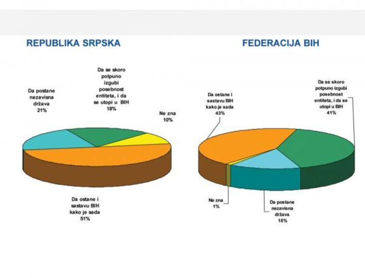 Protiv centralizacije 71 odsto RS, za centralizaciju 59 odsto FBiH