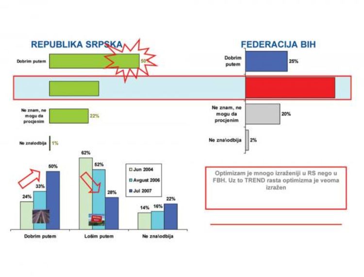 RS u naletu optimizma, u FBiH zavladala apatija