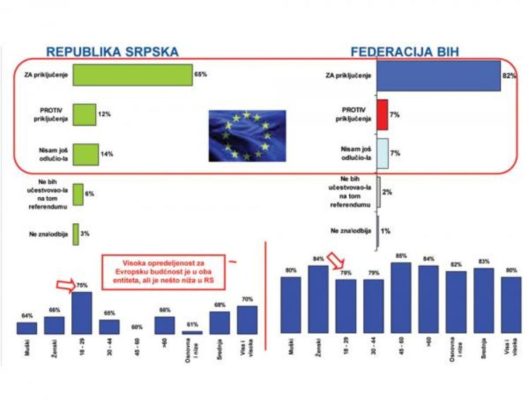 Za ulazak u EU 65 odsto RS i 82 odsto FBiH