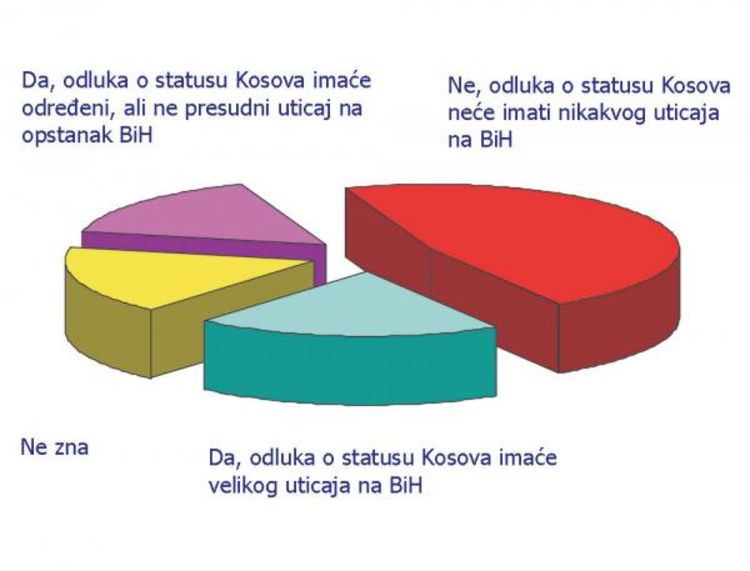 Odluka o statusu Kosova neće imati uticaja na BiH