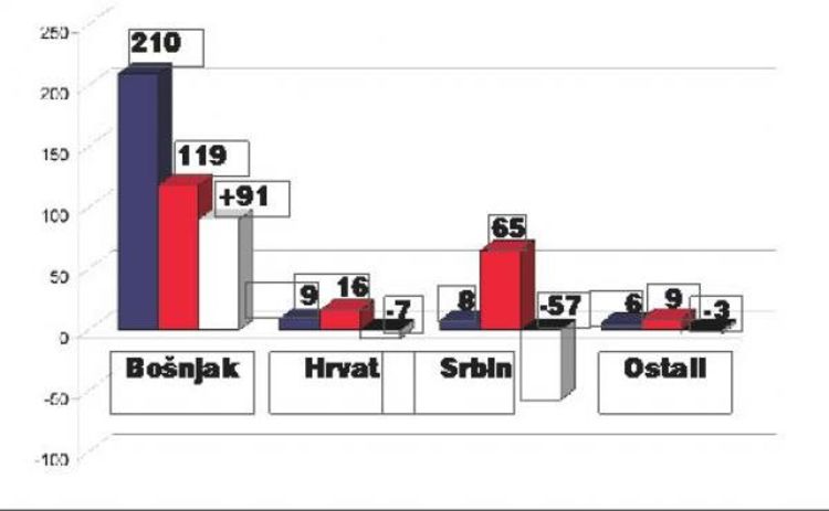 U opštinama nema zaposlenih Srba
