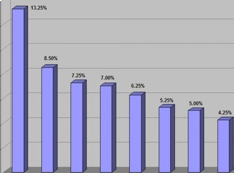 Spoljnotrgovinski deficit 7,2 milijarde KM