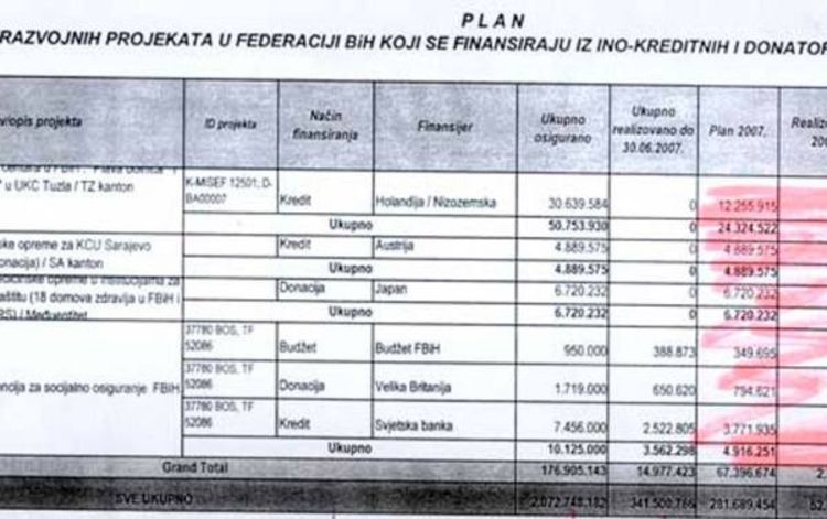 Institucije ne znaju šta da rade s novcem