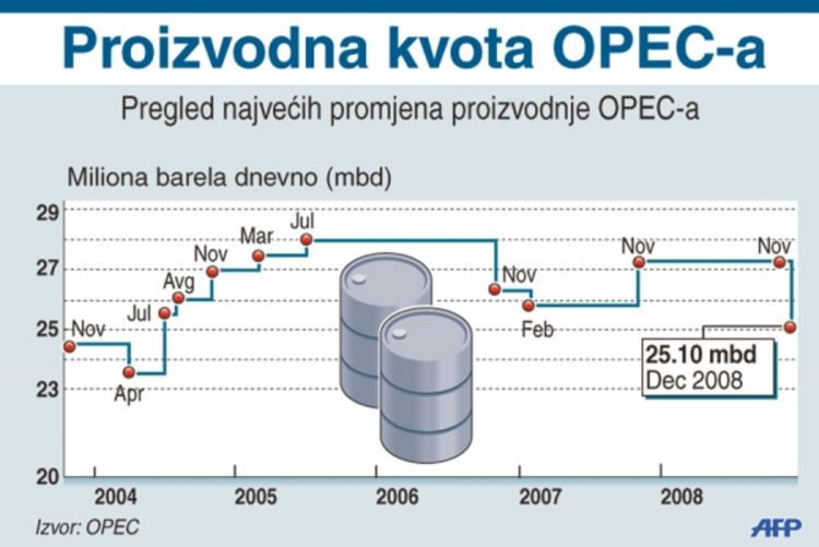 OPEC šokirao svijet