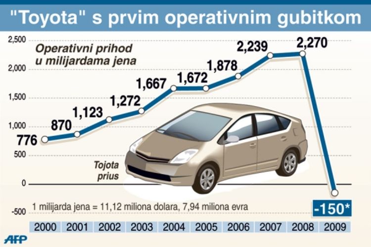 Toyota prvi put u minusu