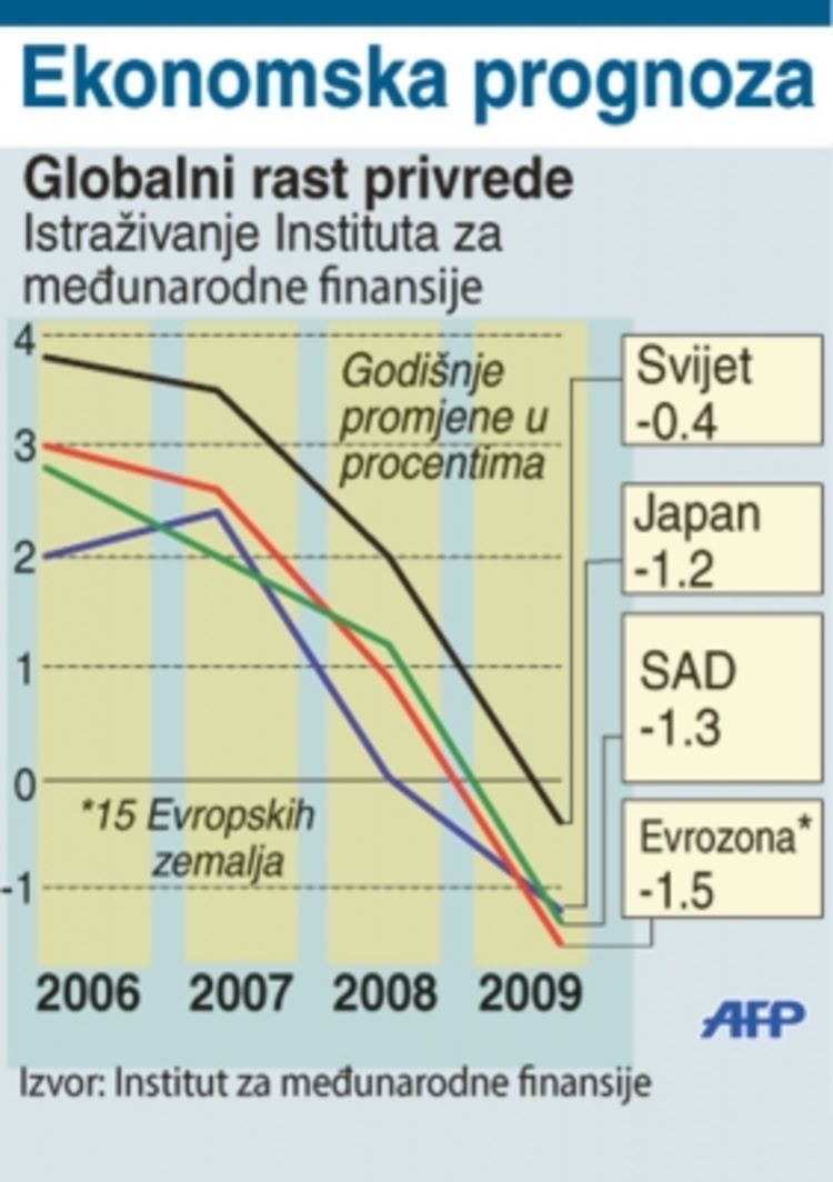 Globalna privreda u 2009. tone u minus