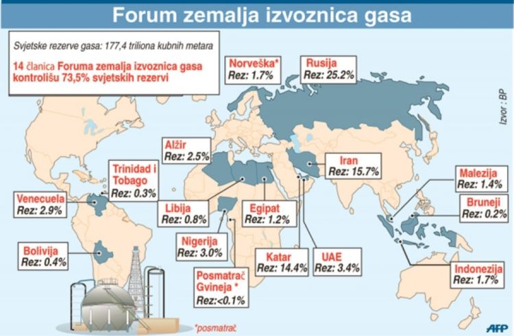 Gasni kartel zabrinuo zapadne funkcionere