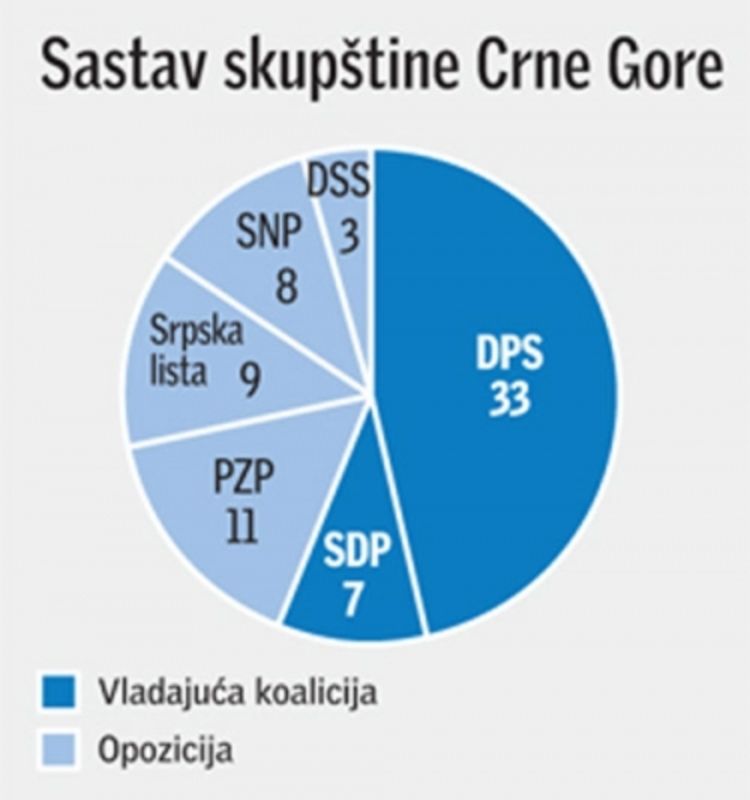 Crna Gora pred vanrednim izborima