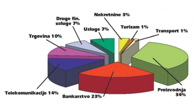 Uloženo 5,3 milijarde evra u BiH