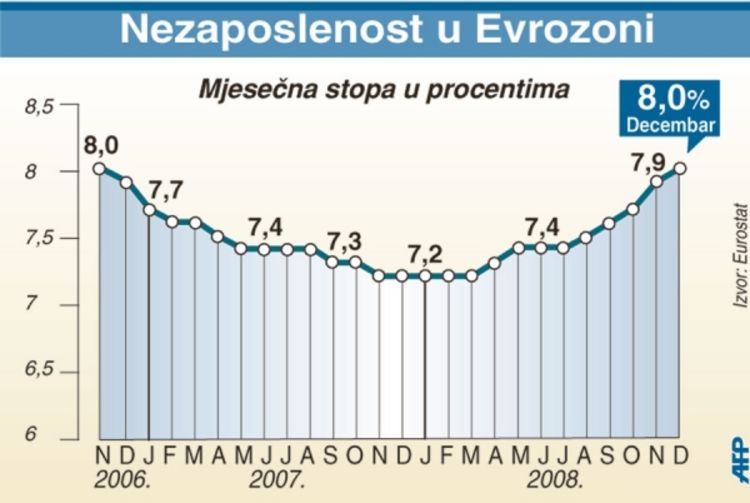 Uz rast nezaposlenosti dolazi smanjenje plata