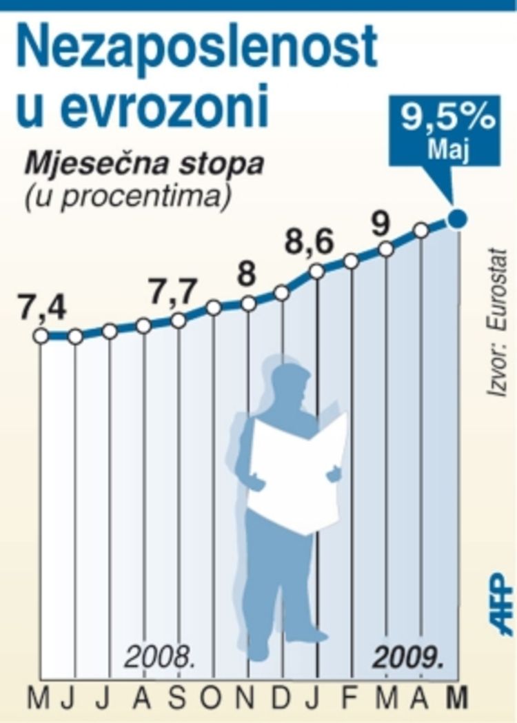 Nezaposlenost najveća u zadnjih deset godina