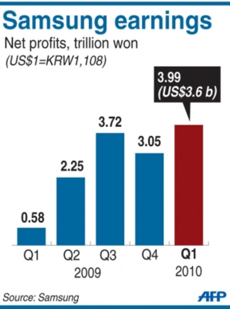 Najveći profit od osnivanja Samsunga