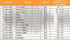 Banjaluka, Tuzla, Mostar i Neum najtrusniji gradovi