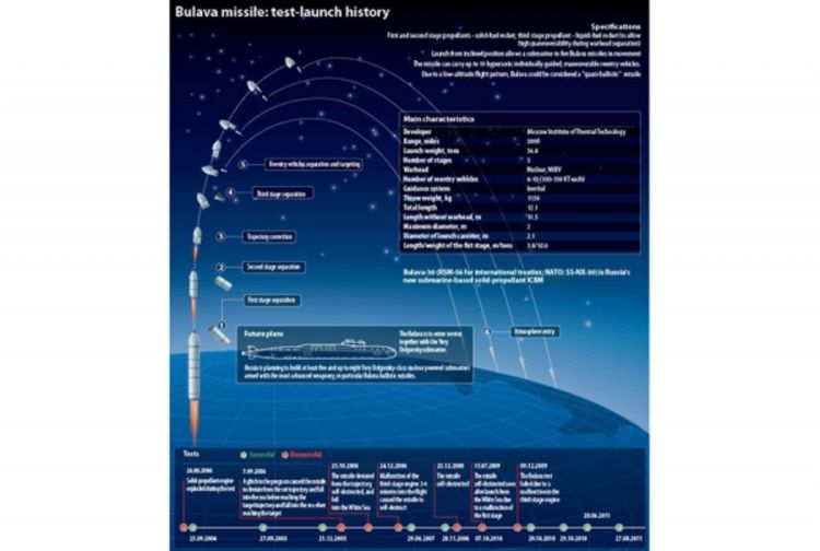 Sa atomske podmornice uspješno lansirana raketa topuz