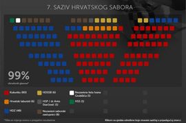 Kukuriku koalicija vlada samostalno sa 81 mandatom, HDZ-u 47 mjesta u ...