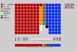 I službeno gotovo: Kukuriku premoćan, HDZ ostao na 44 mandata