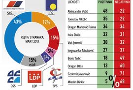 Ankete: SNS ubedljivo ispred DS i SPS-PUPS-JS