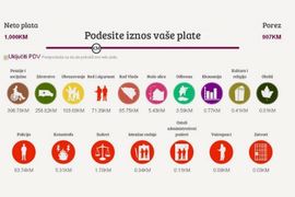 Pokrenut poreski kalkulator: Provjerite gdje ode vaš novac
