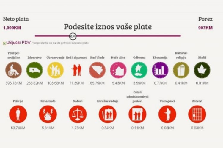 Pokrenut poreski kalkulator: Provjerite gdje ode vaš novac
