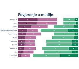Građani vjeruju medijima u RS