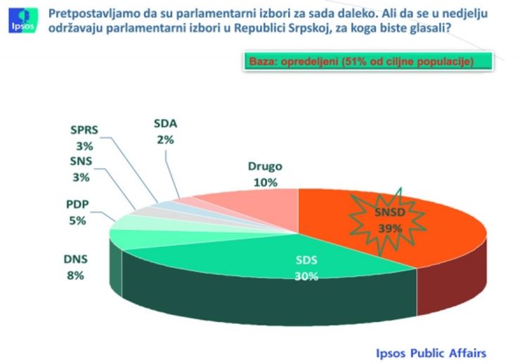 Ekskluzivno: SDS-u, SNSD-u i DNS-u raste popularnost