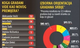 Pogledajte koga sve građani Srbije hoće kao premijera