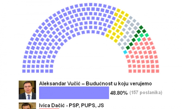 Naprednjaci proglasili pobjedu