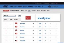 Novak Đoković na ATP listi predstavljen kao Turčin