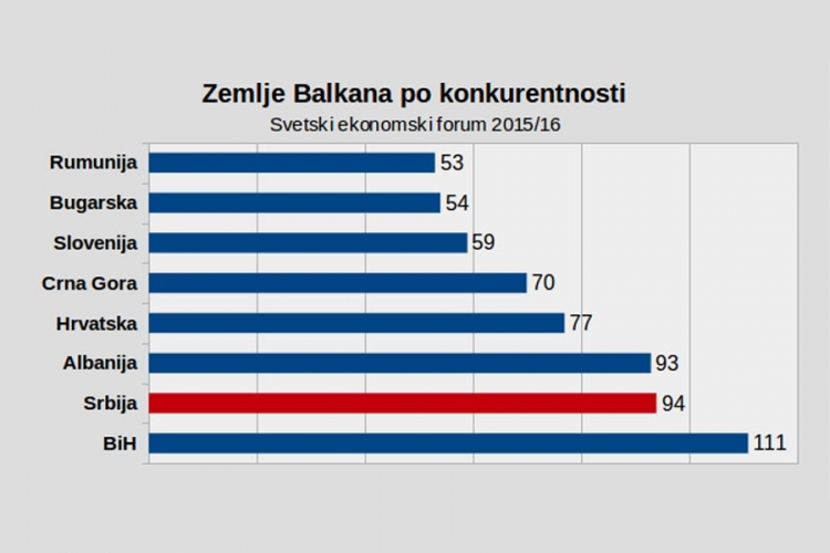BiH zadnja po konkurantnosti u regionu