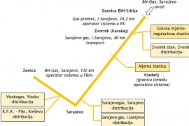  RS stavlja rampu na protok gasa ka FBiH?
