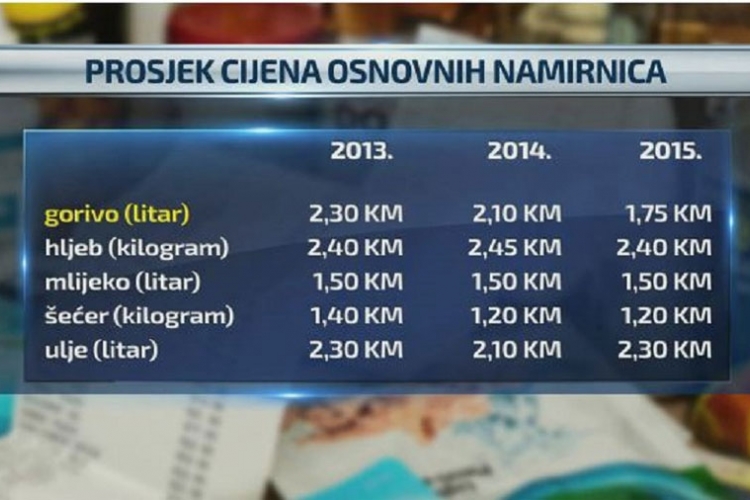 Pad cijena goriva ne prati pad osnovnih životnih namirnica