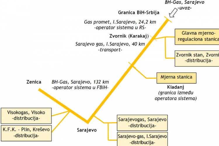  RS stavlja rampu na protok gasa ka FBiH?