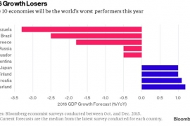Bloomberg: Hrvatska među 10 najspornijih ekonomija u 2016.