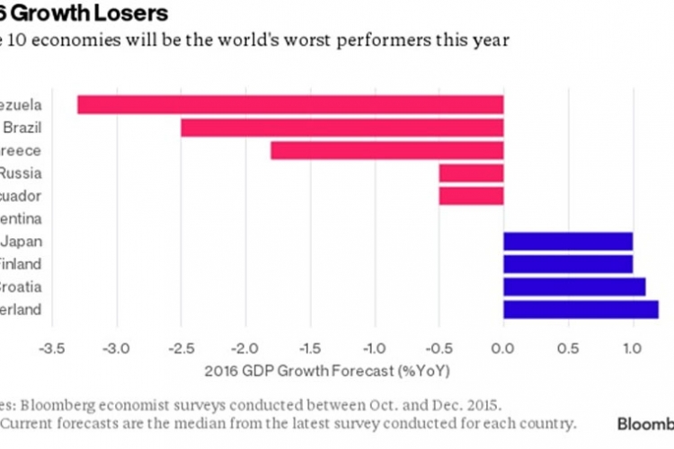 Bloomberg: Hrvatska među 10 najspornijih ekonomija u 2016.
