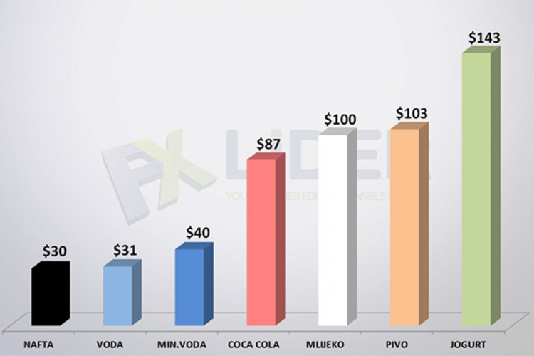 Nafta jeftinija od mlijeka i vode