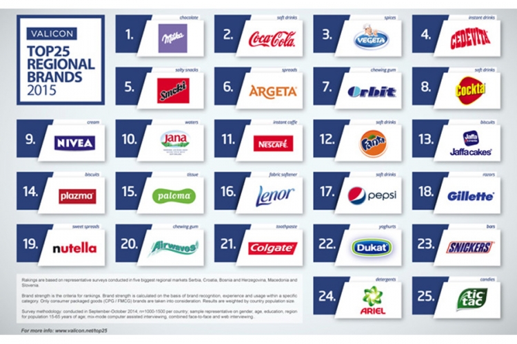 Top 25 najjačih brendova u regiji