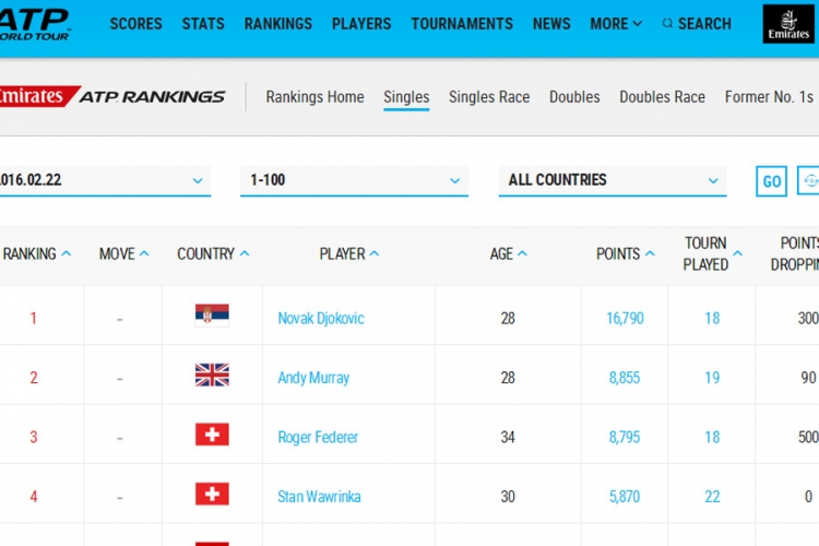 ATP lista: Đoković ubjedljiv na tronu, pad Džumhura i Bašića