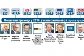 Kostić i Mišković najbogatiji u Srbiji