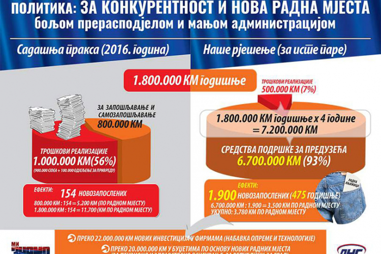 DNS ima rješenja za radna mjesta i veći budžet