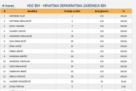 Na jednom biračkom mjestu isti broj glasova dobilo čak 13 kandidata
