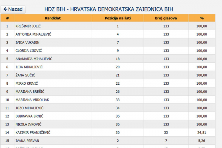 Na jednom biračkom mjestu isti broj glasova dobilo čak 13 kandidata