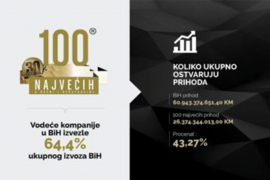 Vodeće kompanije ostvarile više od 43 odsto od ukupnih prihoda