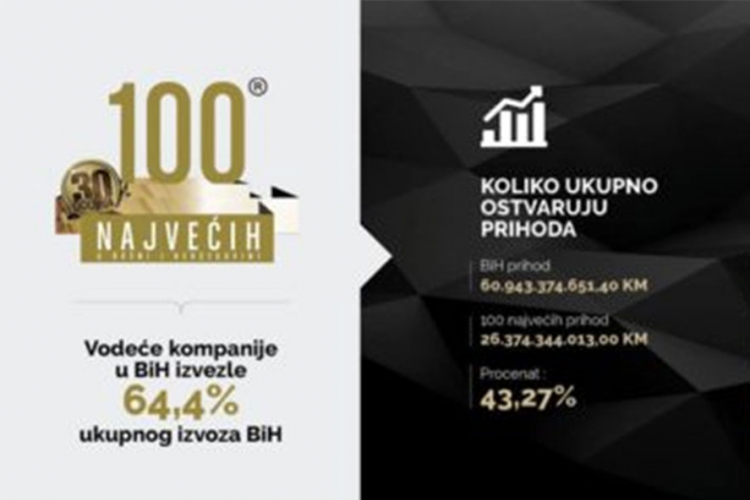 Vodeće kompanije ostvarile više od 43 odsto od ukupnih prihoda