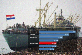 Najviše ljudi na svijetu bježi iz Sirije, Hrvatske i sa Kosova
