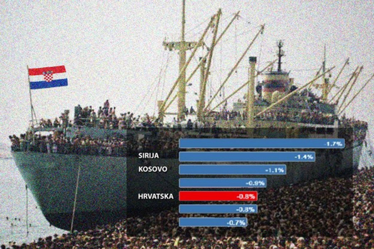 Najviše ljudi na svijetu bježi iz Sirije, Hrvatske i sa Kosova