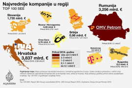 Najnovija lista najvećih regionalnih kompanija